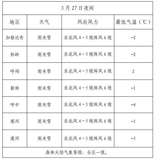 石砬山林场天气预报更新通知